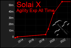 Total Graph of Solai X