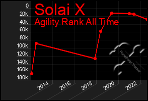 Total Graph of Solai X