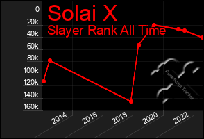 Total Graph of Solai X