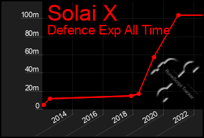 Total Graph of Solai X