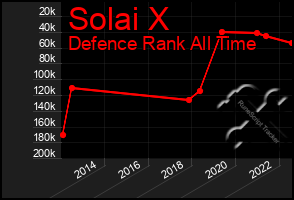 Total Graph of Solai X