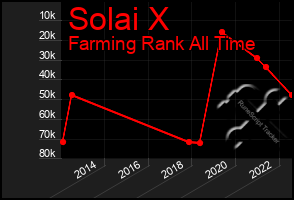 Total Graph of Solai X