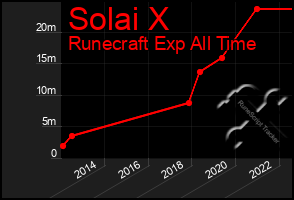 Total Graph of Solai X