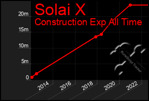 Total Graph of Solai X