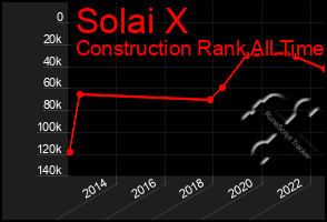 Total Graph of Solai X