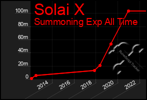 Total Graph of Solai X