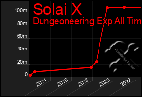 Total Graph of Solai X