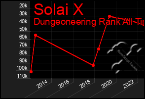 Total Graph of Solai X