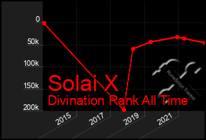 Total Graph of Solai X