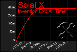 Total Graph of Solai X