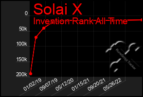 Total Graph of Solai X