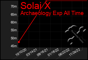 Total Graph of Solai X