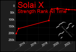 Total Graph of Solai X