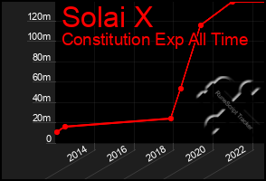 Total Graph of Solai X