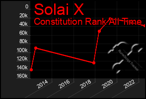 Total Graph of Solai X