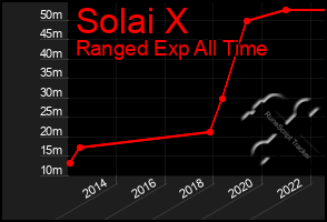 Total Graph of Solai X