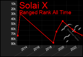 Total Graph of Solai X