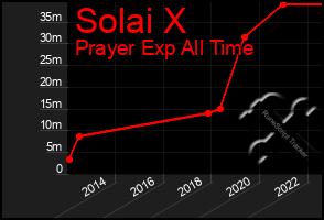 Total Graph of Solai X