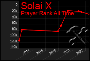 Total Graph of Solai X