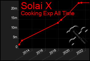 Total Graph of Solai X