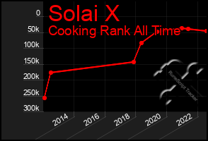 Total Graph of Solai X