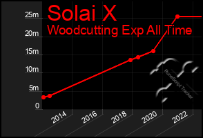 Total Graph of Solai X