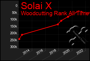 Total Graph of Solai X