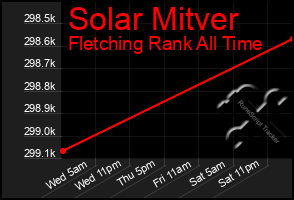 Total Graph of Solar Mitver