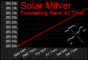 Total Graph of Solar Mitver