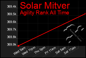 Total Graph of Solar Mitver