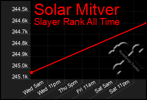 Total Graph of Solar Mitver