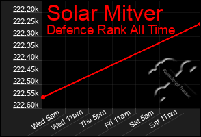 Total Graph of Solar Mitver