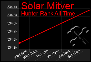 Total Graph of Solar Mitver