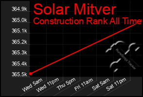 Total Graph of Solar Mitver