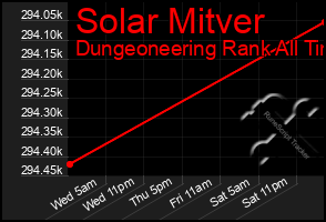 Total Graph of Solar Mitver