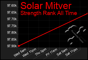 Total Graph of Solar Mitver
