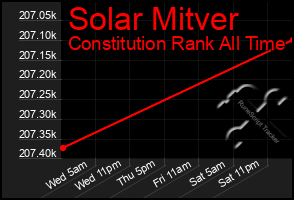 Total Graph of Solar Mitver