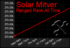 Total Graph of Solar Mitver