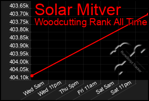 Total Graph of Solar Mitver