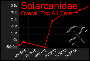 Total Graph of Solarcanidae