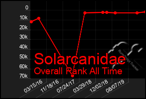 Total Graph of Solarcanidae