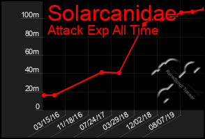 Total Graph of Solarcanidae