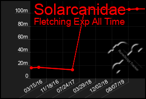 Total Graph of Solarcanidae