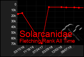 Total Graph of Solarcanidae