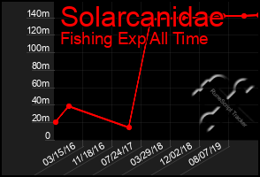 Total Graph of Solarcanidae