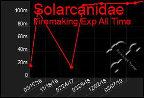 Total Graph of Solarcanidae