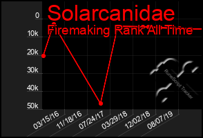 Total Graph of Solarcanidae