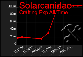 Total Graph of Solarcanidae