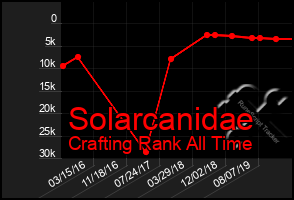 Total Graph of Solarcanidae