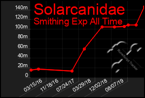 Total Graph of Solarcanidae